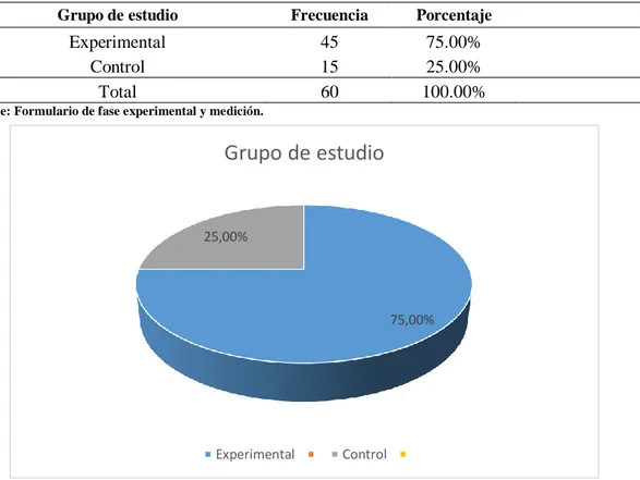 Tabla 1. Grupo de estudio experimental (Estudio in vitro), Lima 2016. 