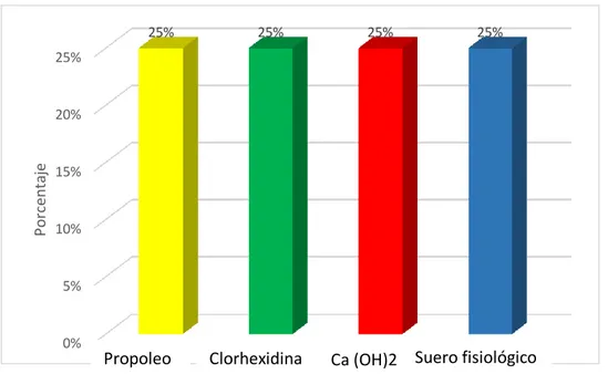 Figura  2.  Distribución  de  las  soluciones  (Estudio  in  vitro)  utilizadas  frente  al  Enterococcus faecalis, Lima 2016