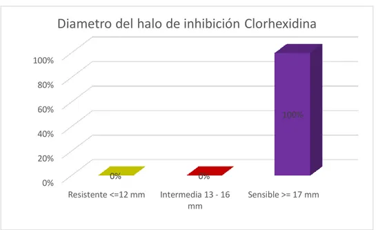 Figura 4. Proporción de la solución de Clorhexidina utilizadas frente al Enterococcus  faecalis (Estudio in vitro), Lima 2016