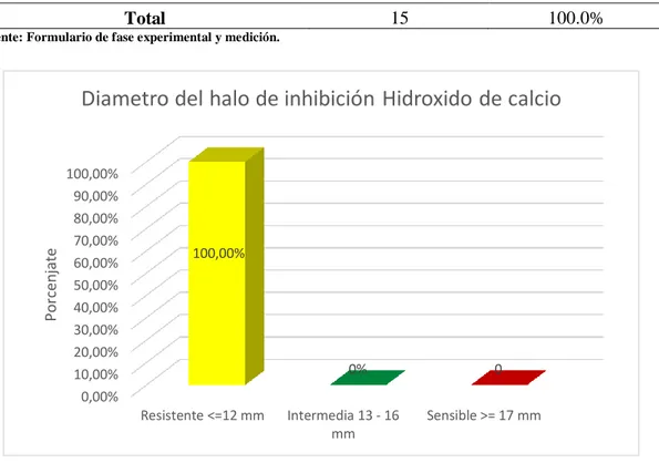 Tabla  5.  Diámetro  del  halo  de  inhibición  de  la  solución  de  Hidróxido  de  calcio  utilizado sobre el  Enterococcus faecalis (Estudio  in vitro)  24/48/72  horas, Lima  2016