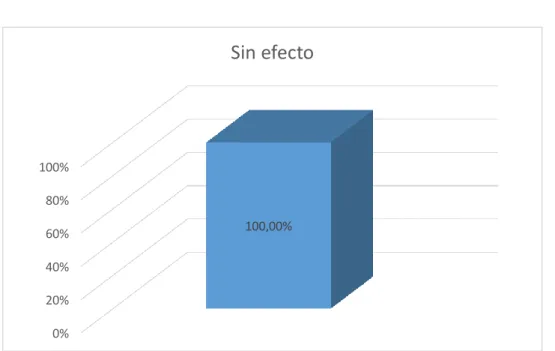 Figura 6. Proporción de la solución de suero fisiológico 100.0% sin efecto utilizada  frente al Enterococcus faecalis (Estudio in vitro), Lima 2016