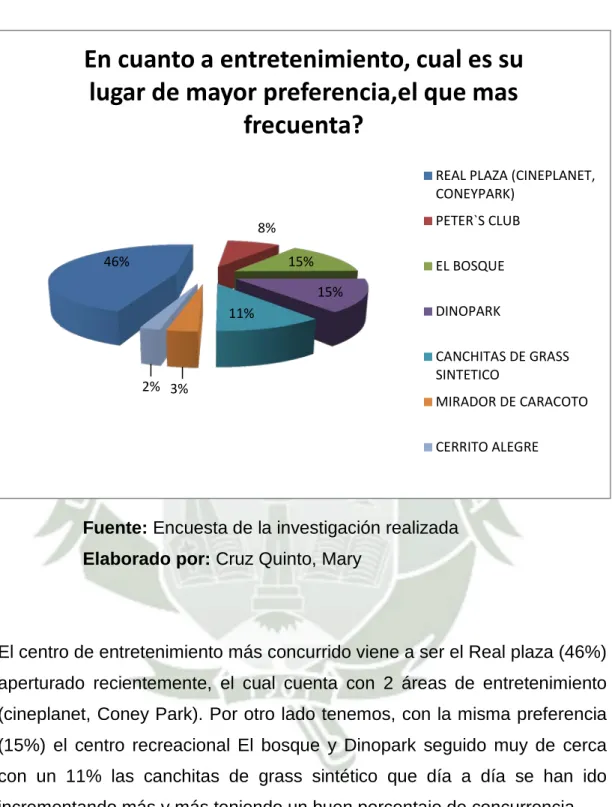 GRÁFICO N° 06: LUGAR DE MAYOR PREFERENCIA 