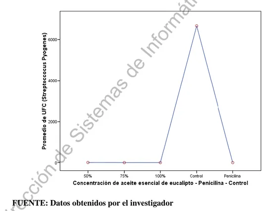 Gráfico 1: UFC de Streptococcus pyogenes según concentración de aceite esencial  de eucalipto, control y penicilina 