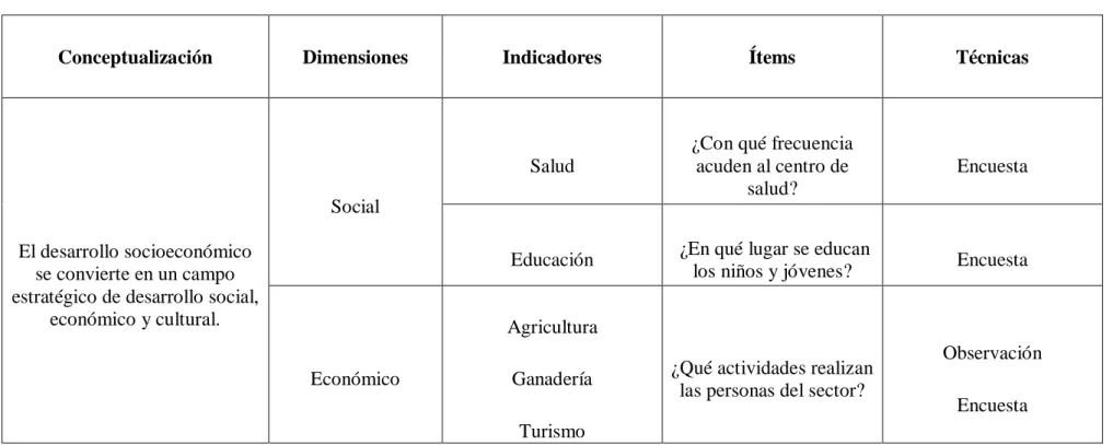 Tabla 2: Variable Dependiente 