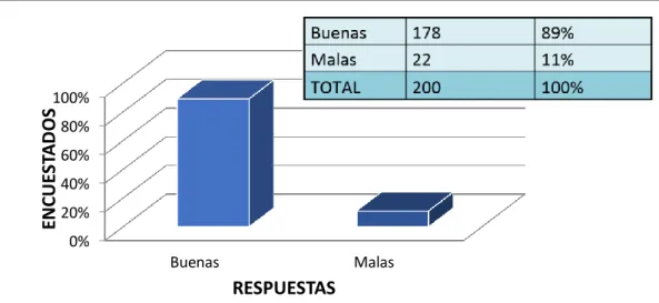 Gráfico 8: Pregunta 8 de la Encuesta 4.1.1.7 Pregunta 7 
