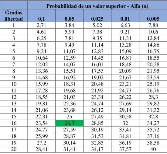 Tabla 7: Probabilidad de un Valor Superior 