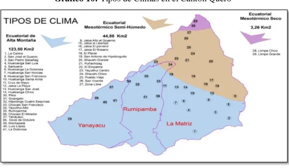Gráfico 10: Tipos de Climas en el Cantón Quero 