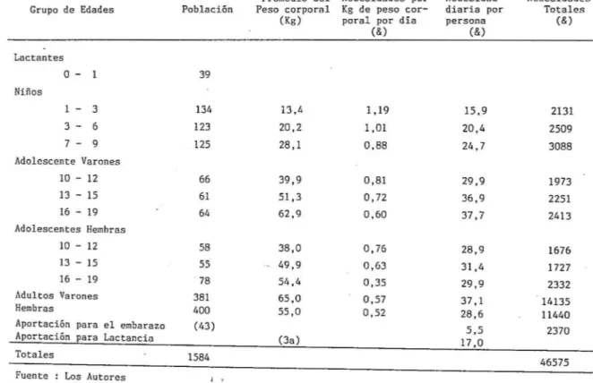 TABLA  7.  Cálculo  de  la  dosis  inocua  de  ingestión  proteica.  Bonda  1985. 