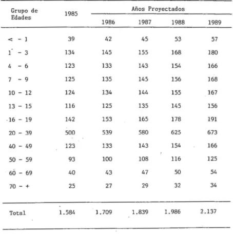 TABLA  5.  Proyección  de  la  población  corregimiento  de  Bonda  1.985. 