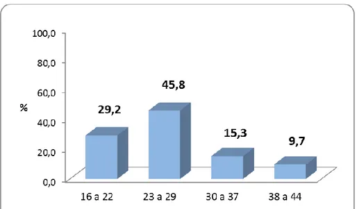 Gráfico 01. Porcentaje de paciente con preeclampsia según edad en años del  Hospital Nacional Sergio E