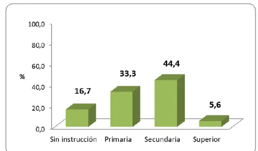 Gráfico 04. Porcentaje de paciente con preeclampsia según nivel de educación  del Hospital Nacional Sergio E
