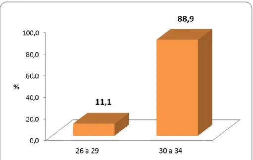 Gráfico 07. Porcentaje de paciente con preeclampsia según edad gestacional  de preeclampsia del Hospital Nacional Sergio E