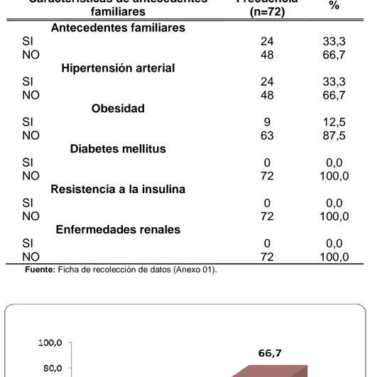 Gráfico 09. Porcentaje de paciente con preeclampsia según antecedentes  familiares del Hospital Nacional Sergio E