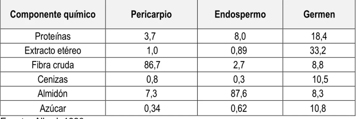 Tabla 01. Distribución ponderal de las principales partes del grano  Estructura  Porcentaje de distribución ponderal 