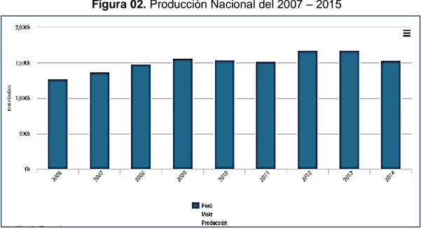 Figura 02. Producción Nacional del 2007 – 2015 