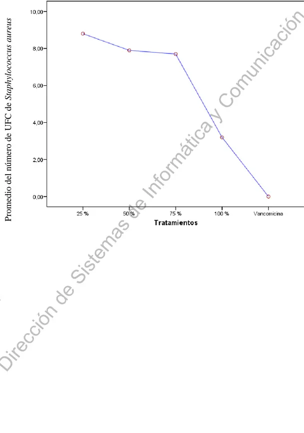 GRÁFICO  N°  1:  Concentración  Mínima  Inhibitoria  para  las  UFC  del  Extracto  Hidroalcohólico de Curcuma longa según grupos de tratamientos (25%, 50%, 75%,  100% y vancomicina) sobre Staphylococcus aureus