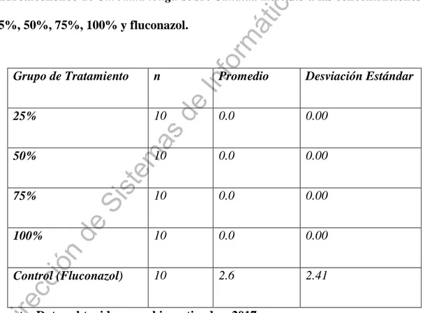 TABLA  N°  4:  Concentración  Mínima  Inhibitoria  para  las  UFC  del  Extracto  Hidroalcohólico de Curcuma longa sobre Candida albicans a las concentraciones de  25%, 50%, 75%, 100% y fluconazol