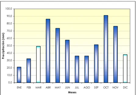 Figura 2.  Comportamiento de la precipitación acumulada media  mensual.  Mosquera - Cundinamarca