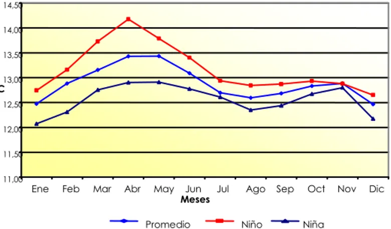 Figura 4.  Comportamiento de la temperatura, relación índice multivariado de El Niño –  Oscilación del Sur y la Temperatura Media