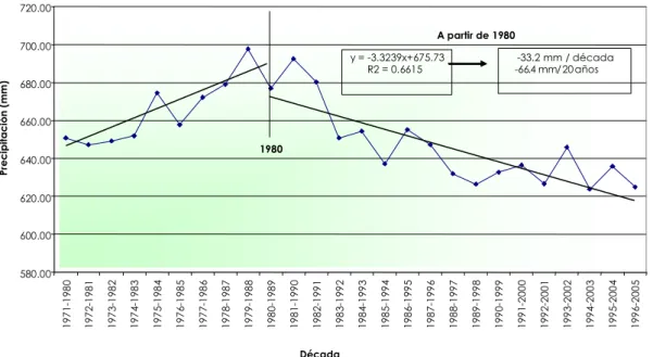 Figura 7.   Comportamiento del promedio decadal de la precipitación anual.  Estación  Tibaitatá, Mosquera – Cundinamarca