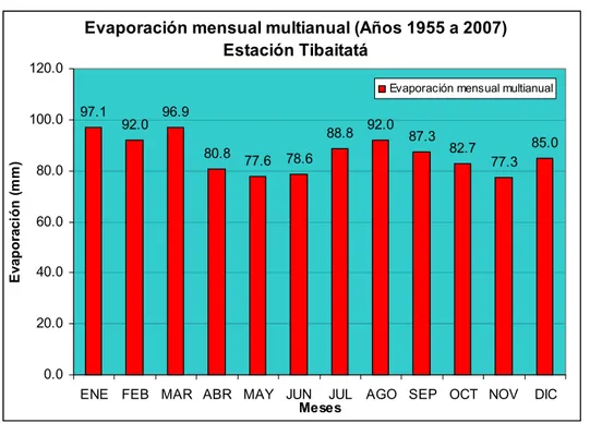Figura 8.  Comportamiento de la evaporación media mensual multianual de la Estación  Tibaitatá (Mosquera, Cundinamarca)
