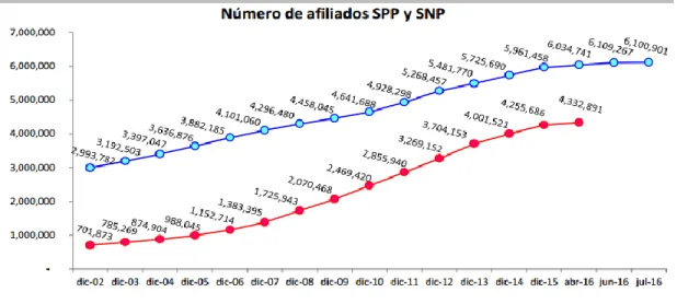 Tabla 1: Crecimiento porcentual del número de afiliados al SPP y SNP 