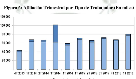 Figura 6: Afiliación Trimestral por Tipo de Trabajador (En miles) 