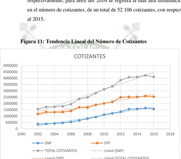 Figura 11: Tendencia Lineal del Número de Cotizantes 