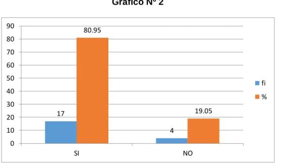 Gráfico Nº 2 
