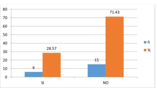 Gráfico Nº 3 