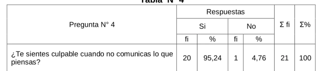 Tabla  Nº 4  Pregunta N° 4  Respuestas  Ʃ fi Ʃ%  Si  No  fi %  fi  % 