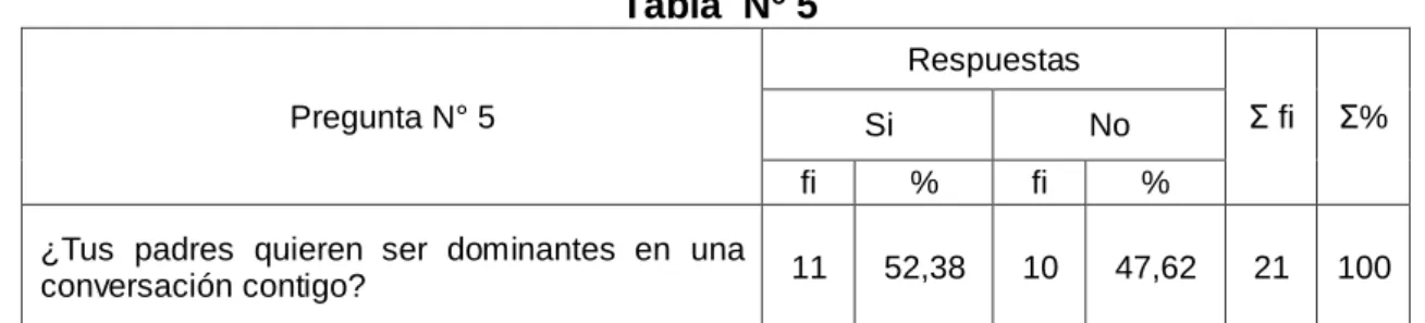 Tabla  Nº 5  Pregunta N° 5  Respuestas  Ʃ fi Ʃ%  Si  No  fi %  fi  % 