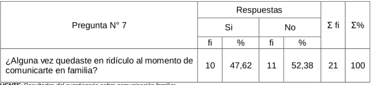 Tabla  Nº 7  Pregunta N° 7  Respuestas  Ʃ fi Ʃ%  Si  No  fi %  fi  % 