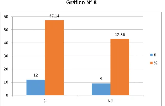 Gráfico Nº 8 