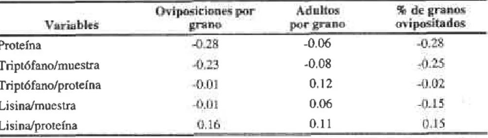 TABLA  5. Correlaciones enhe las variables:  oviposiciones por granq porcentsje  de grano oüpositado  y contenido pmteinico  en 30 genotipm  de