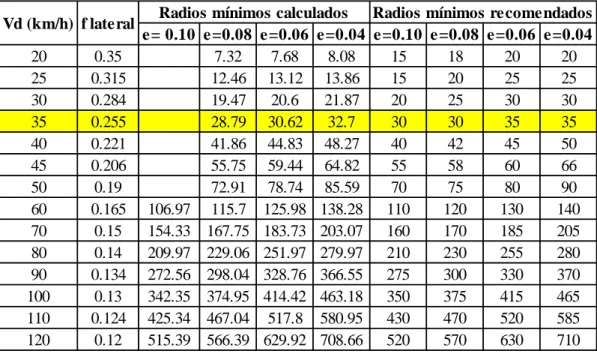 Tabla N°7. Radios mínimos en función del peralte y el coeficiente lateral (f) 