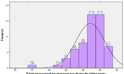 Figura 02.  Edad gestacional por fecha de última menstruación. 