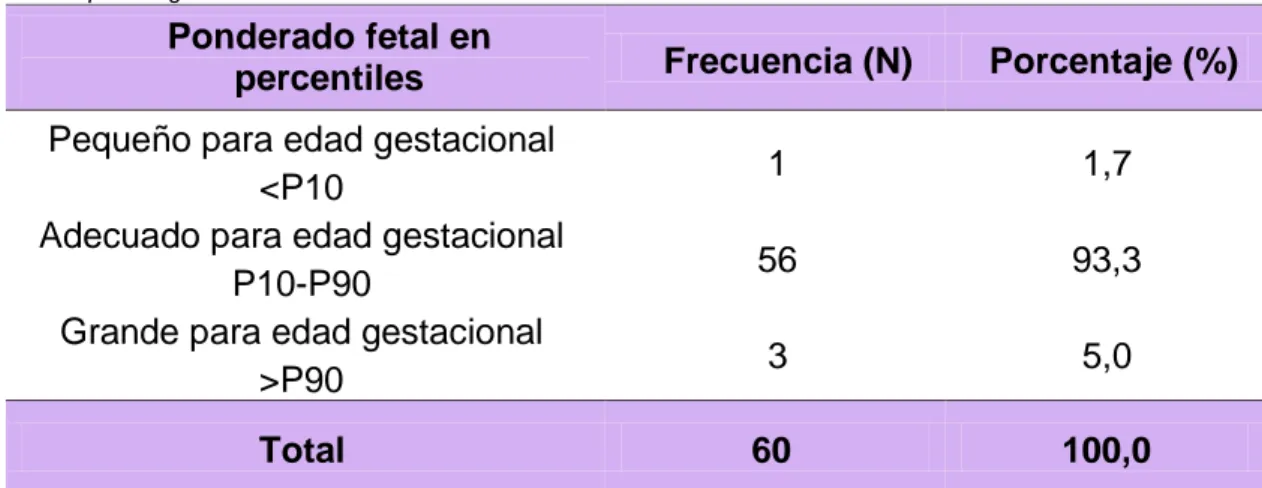 Tabla  06.  Ponderado  fetal  según  edad  gestacional  por  ecografía  del  tercer  trimestre en percentiles.