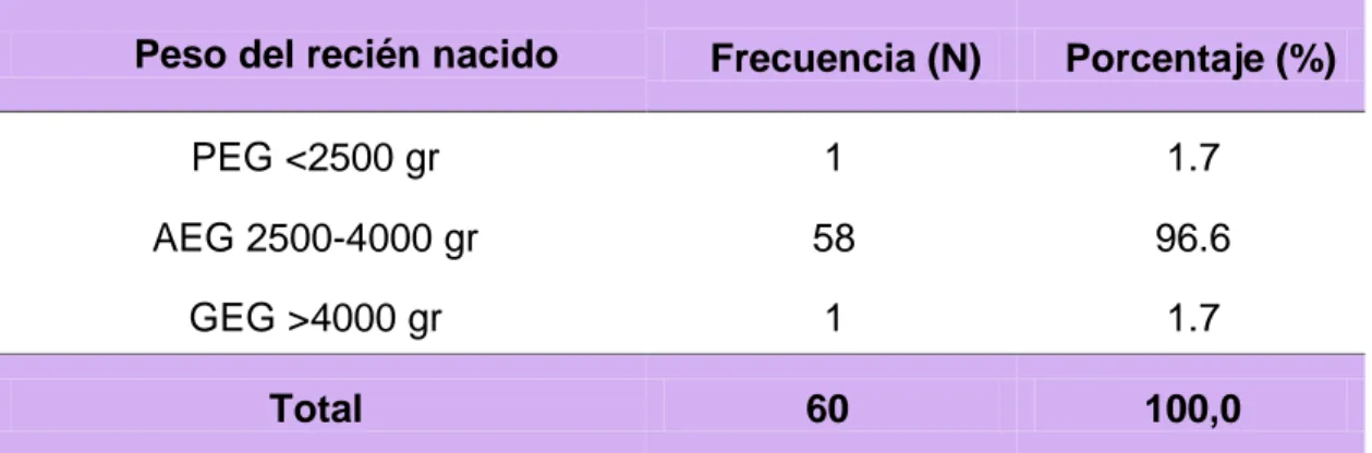 Tabla  07.  Peso  del  recién  nacido  en  el  parto  de  las  gestantes  con  resultado  ecográfico del tercer trimestre.