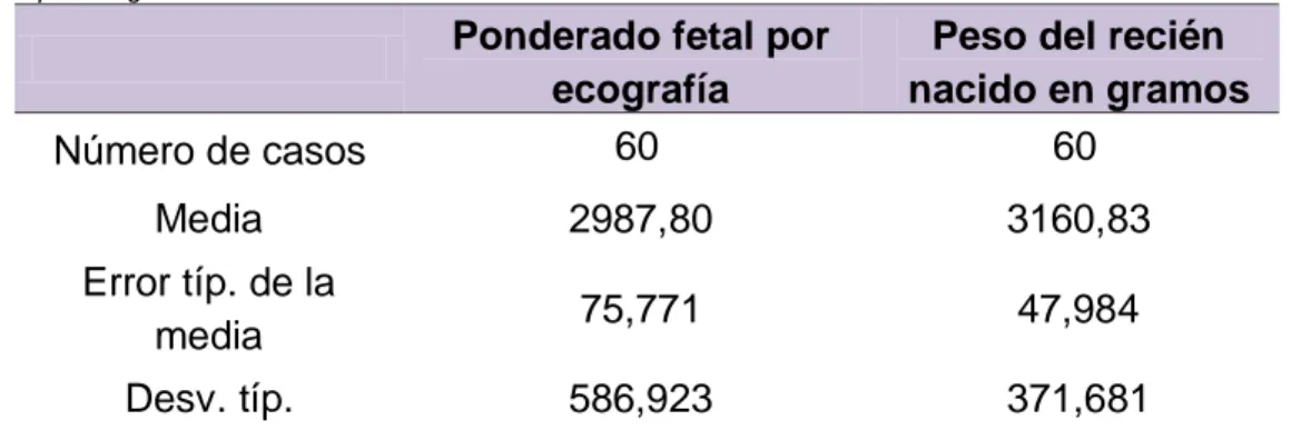 Tabla  10.  Tabla  de  correlación  para  observar  la  concordancia entre  el  ponderado fetal ecográfico y el peso del recién nacido a término