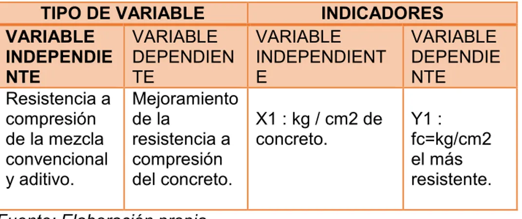 Tabla N°01: Variable e Indicadores  TIPO DE VARIABLE  INDICADORES  VARIABLE  INDEPENDIE NTE  VARIABLE  DEPENDIENTE  VARIABLE  INDEPENDIENTE  VARIABLE DEPENDIENTE  Resistencia a  compresión  de la mezcla  convencional  y aditivo