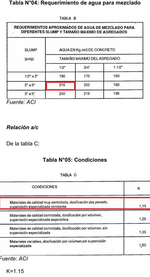 Tabla N°04: Requerimiento de agua para mezclado  Fuente: ACI  Relación a/c  De la tabla C:  Tabla N°05: Condiciones         Fuente: ACI  K=1.15  f’cr=1.15x210=241.5 kg/cm2 