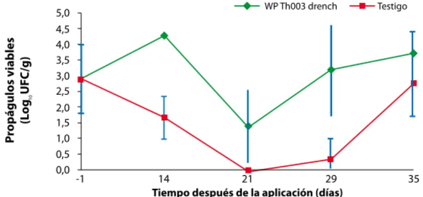 Figura 27. Fluctuación de la población de propágulos viables de Trichoderma koningiopsis Th003 en la rizósfera de plantas de  tomate cultivadas en un suelo arcilloso en el municipio de Pasca, Cundinamarca