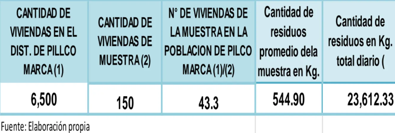CUADRO  N°  10 6,500 CANTIDAD DE  VIVIENDAS EN EL DIST. DE PILLCO MARCA (1) CANTIDAD DE VIVIENDAS DE MUESTRA (2) N° DE VIVIENDAS DE LA MUESTRA EN LA  POBLACION DE PILCO MARCA (1)/(2) Cantidad de residuos  promedio dela muestra en Kg.