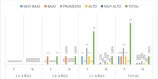 Figura 2. Alumnos de la I.E Héroes de Jactay por niveles de Conducta Antisocial,  según edad