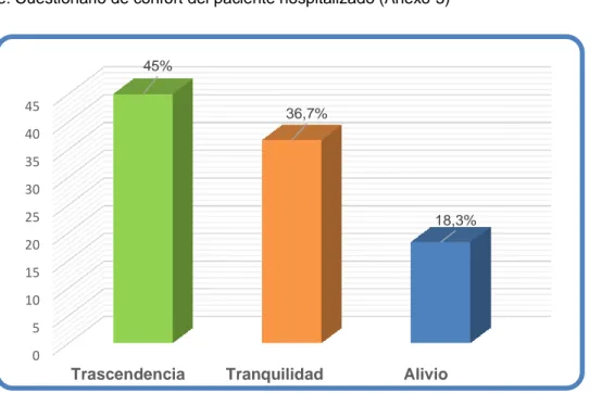 Tabla 9. Confort social brindado por los profesionales de enfermería, a  pacientes con estancia hospitalaria prolongada  en un Hospital Público  de Huánuco, 2018 