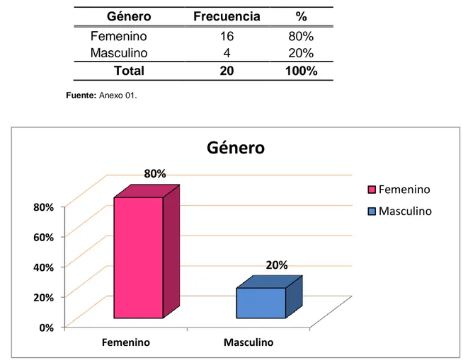 Tabla 02. Género del profesional de enfermería del Servicio de Emergencia del  Hospital Regional Hermilio Valdizan Medrano de Huánuco 2015