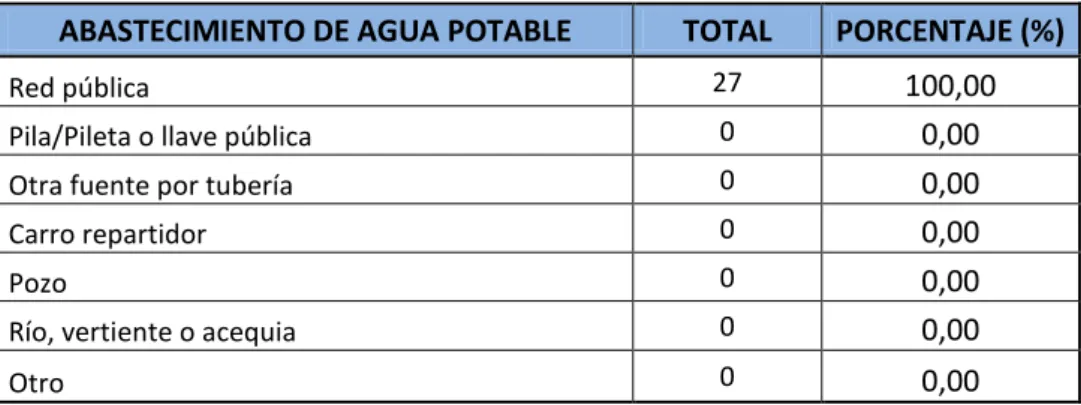 Tabla N° 4-1 Abastecimiento de agua potable 