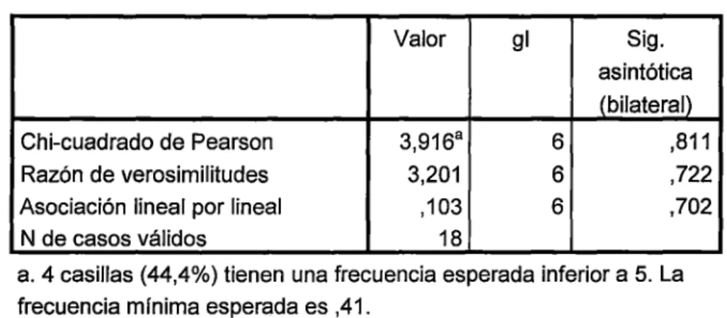 Tabla  N°  32:  Pruebas de Chi  Cuadrado 