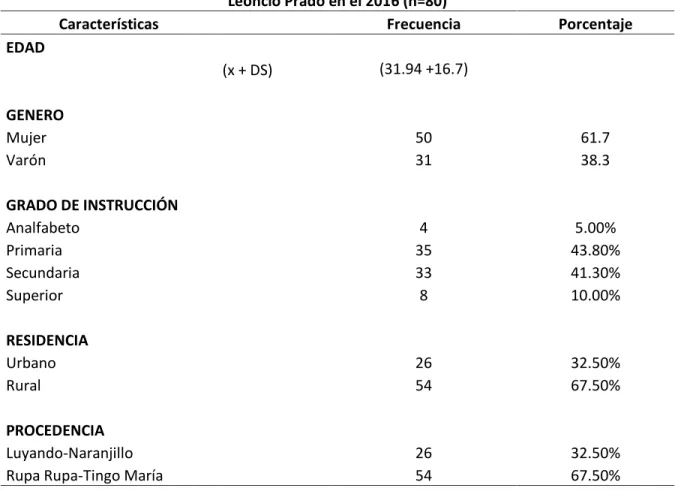 Tab. 1 características Demográficas De Los Distritos de Luyando y Rupa Rupa-Provincia de  Leoncio Prado en el 2016 (n=80) 